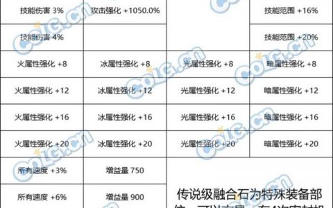 DNF辅助装备属性强化-地下城与勇士装备属性强化攻略