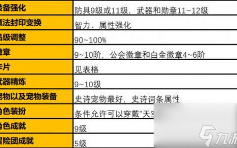 DNF强化辅助装备属性-地下城与勇士如何有效强化辅助装备属性